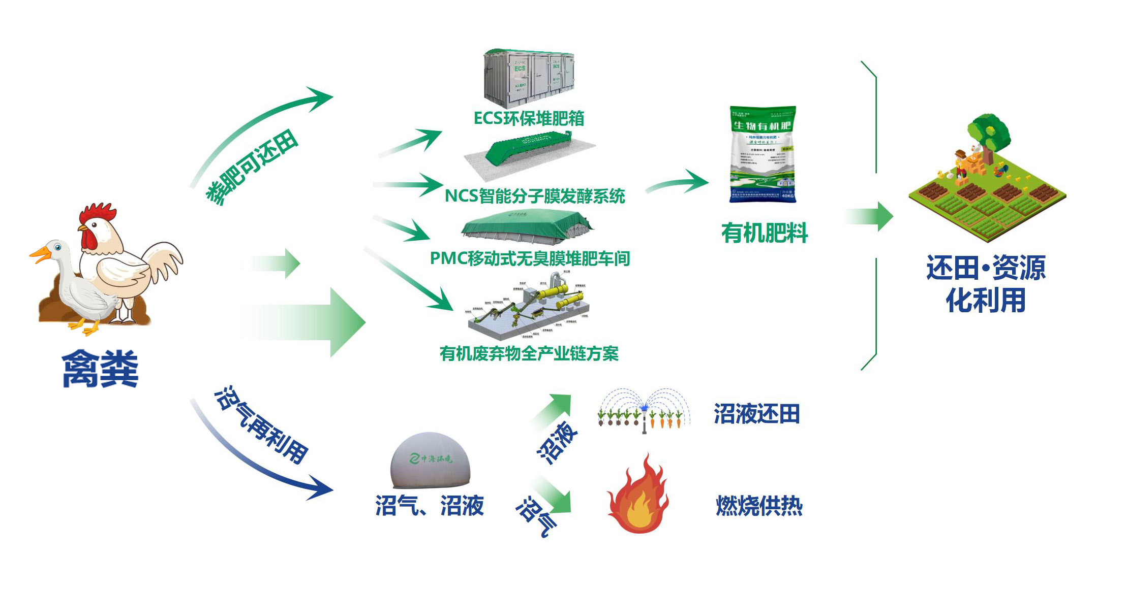 中海環(huán)境-·-畜禽糞污資源化利用整縣推進(jìn)一站式解決方案9.1(2)(1)_01.jpg